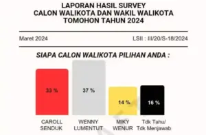 LSII Rilis Hasil Survey, Wenny Lumentut Ungguli Caroll Senduk