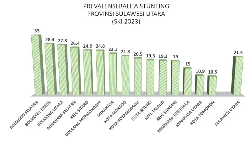 Luar Biasa! Prevalensi Stunting di Minahasa Utara Turun Signifikan 9 Luar Biasa! Prevalensi Stunting di Minahasa Utara Turun Signifikan