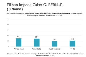 Survei SMRC di Pilkada Sulteng: Ahmad Ali dan Anwar Hafid Bersaing Ketat