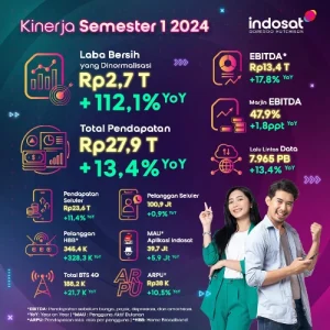 Makin Kuat, Indosat Catat Laba Bersih Rp2,7 Triliun pada Paruh Pertama 2024
