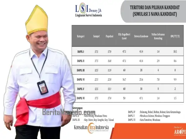 Sapu Bersih 6 Dapil! Survey LSI Tunjukkan E2L Unggul Telak, Termasuk Kepulauan Talaud