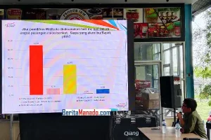 Survei Indonesian Observer: Andrei Angouw – Richard Sualang Unggul 54,84 Persen