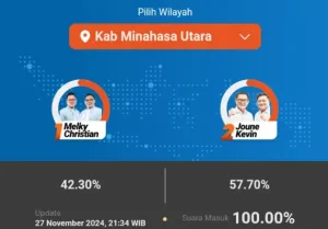 Data Charta Politika 100 Persen, Joune Ganda – Kevin Lotulung Unggul Telak