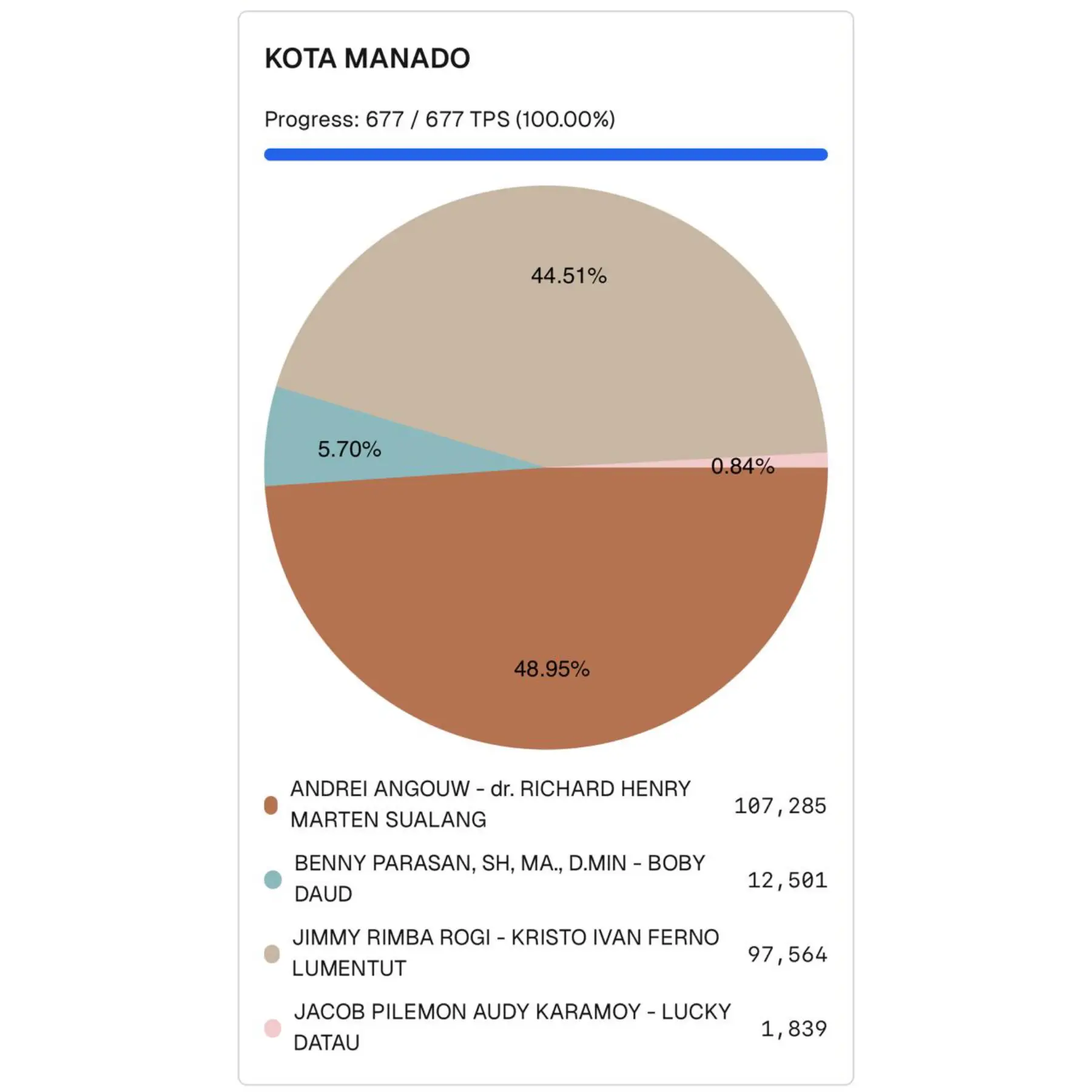 PILKADA MANADO: Andrei Angouw - Richard Sualang Unggul 48,95 Persen