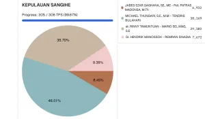 Michael Thungari-Tendris Bulahari Unggul 45,51 Persen, PDIP Terpuruk Lagi di Sangihe 