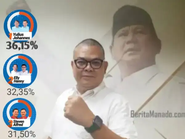 Yulius Selvanus-Victor Mailangkay Unggul Telak di Angka 36,15% Versi Hitung Cepat