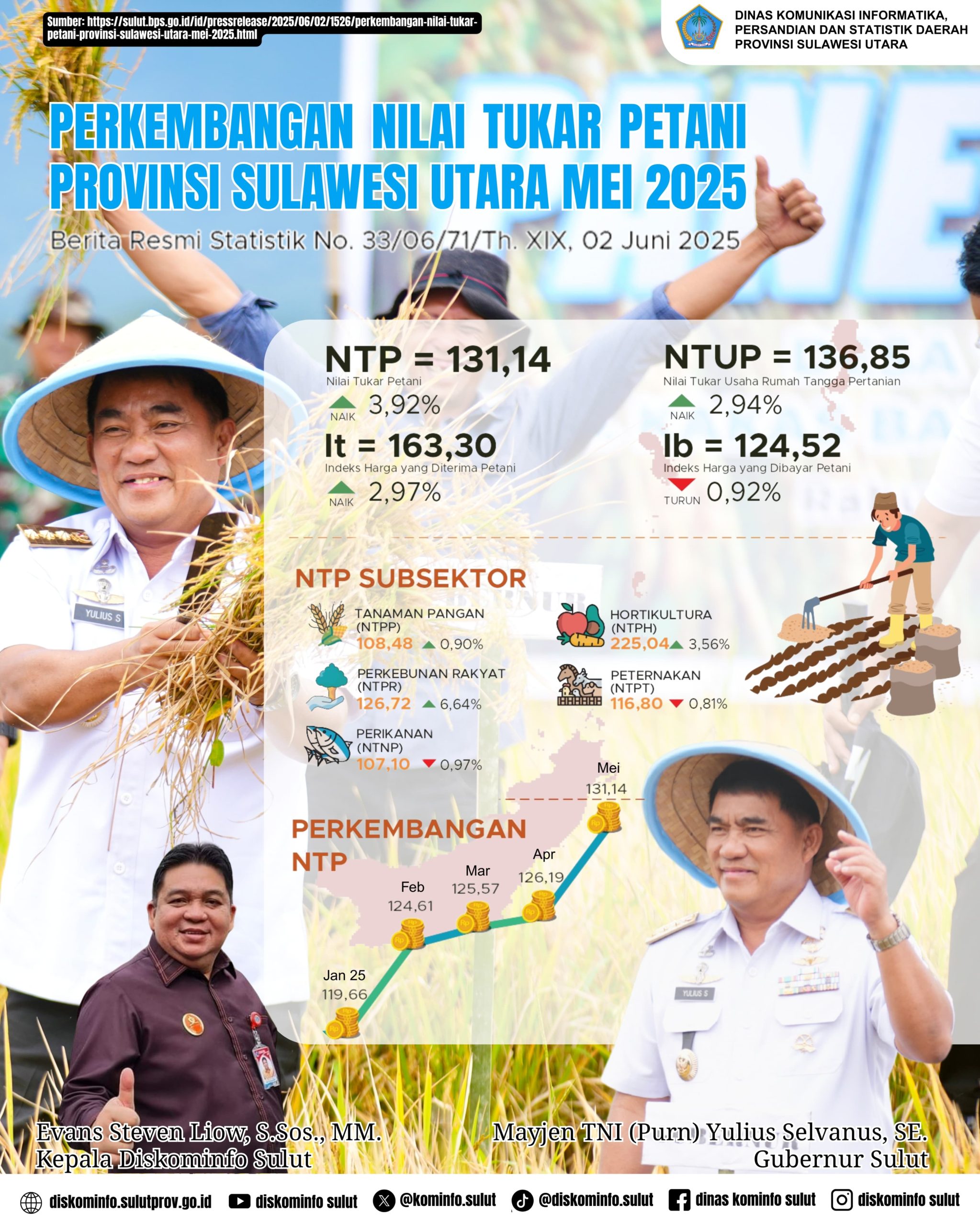 Petani Sulut Tersenyum Lebar! NTP Tertinggi se-Sulawesi, Bukti Kerja Nyata Gubernur Yulius Selvanus