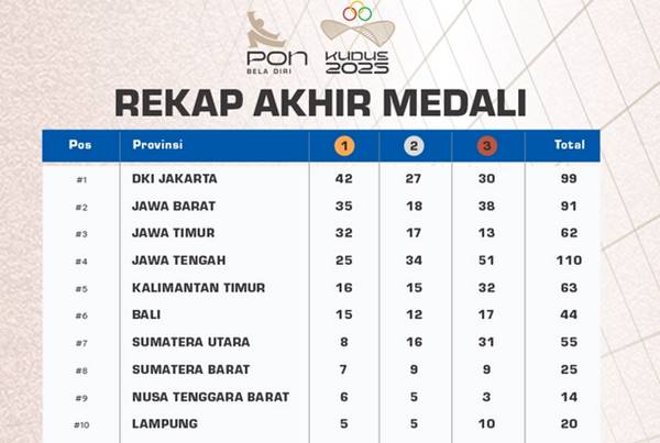 DKI Jakarta Rebut Juara Umum PON Bela Diri Kudus 2025, Sulut Tutup di Peringkat 22
