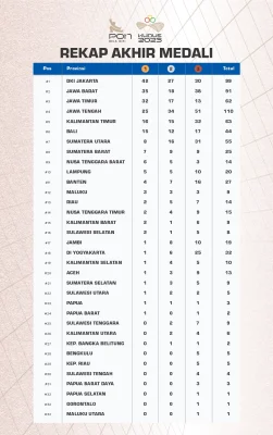 Berikut Klasemen Akhir Perolehan Medali PON Bela Diri Kudus 2025