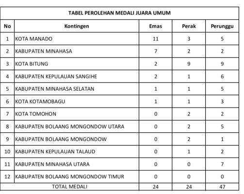 Kota Manado Raih Juara Umum Pencak Silat di Porprov XII Sulut, Berikut Perolehan Tiap Kontingen
