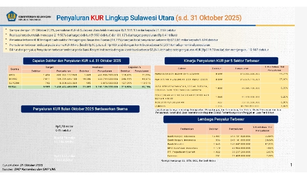 Penyaluran KUR Sulut Tembus Rp1,15 Triliun; Manado Tertinggi, Bolmut Terendah
