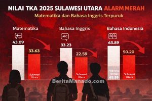 Nilai TKA 2025 Sulawesi Utara Alarm Merah: Matematika dan Bahasa Inggris Terpuruk Nasional