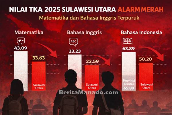 Nilai TKA 2025 Sulawesi Utara Alarm Merah: Matematika dan Bahasa Inggris Terpuruk Nasional