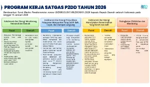 Sulut Berpredikat Digital, Rakorwil P2DD 2026 Soroti Lonjakan QRIS dan Kinerja Daerah