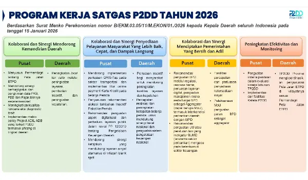 Sulut Berpredikat Digital, Rakorwil P2DD 2026 Soroti Lonjakan QRIS dan Kinerja Daerah