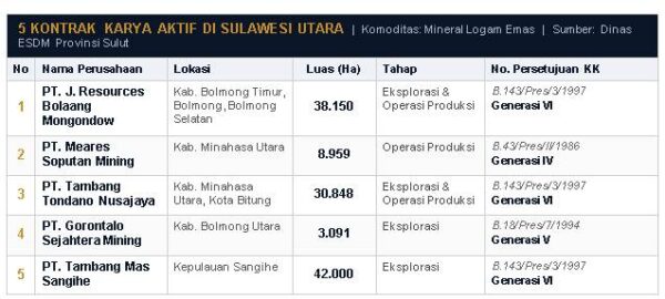 Pemprov Sulut Jawab Tudingan LBH Manado soal Tambang
