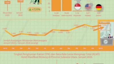 Kepemimpinan Gubernur Yulius Selvanus Dongkrak Pariwisata Sulut, Wisman Melejit 34,61% di Awal 2026
