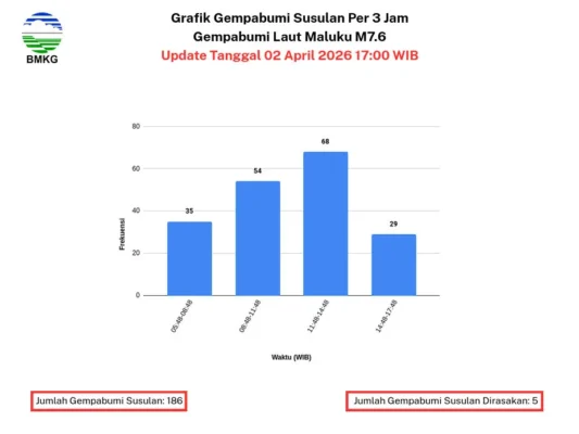 Grafik batang gempa susulan per 3 jam Laut Maluku M7,6 dari BMKG update 2 April 2026 pukul 17.00 WIB menunjukkan 186 kejadian