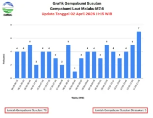 76 Gempa Susulan Guncang Laut Maluku Pasca M7.6, 5 Kali Dirasakan Warga
