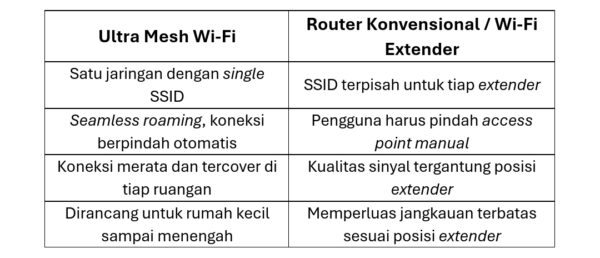 IndiHome Ultra Mesh Wi-Fi Hadir, Internet Lancar di Seluruh Sudut Rumah 9 IndiHome Ultra Mesh Wi-Fi Hadir, Internet Lancar di Seluruh Sudut Rumah