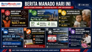 Berita Manado Hari Ini: Cynthia Kalangit Tersangka, Ekspor Sulut Naik 7,84%