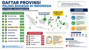 Provinsi Paling Bahagia di Indonesia: Sulawesi Utara Peringkat 5, Jawa Nihil