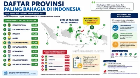 Infografis daftar provinsi paling bahagia di Indonesia versi BPS, Sulawesi Utara peringkat 5 nasional.