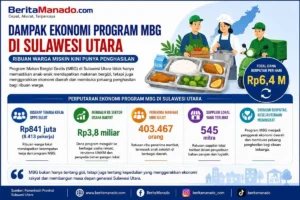 MBG Sulawesi Utara Putar Rp6,4 Miliar Sehari, Ribuan Warga Miskin Punya Penghasilan