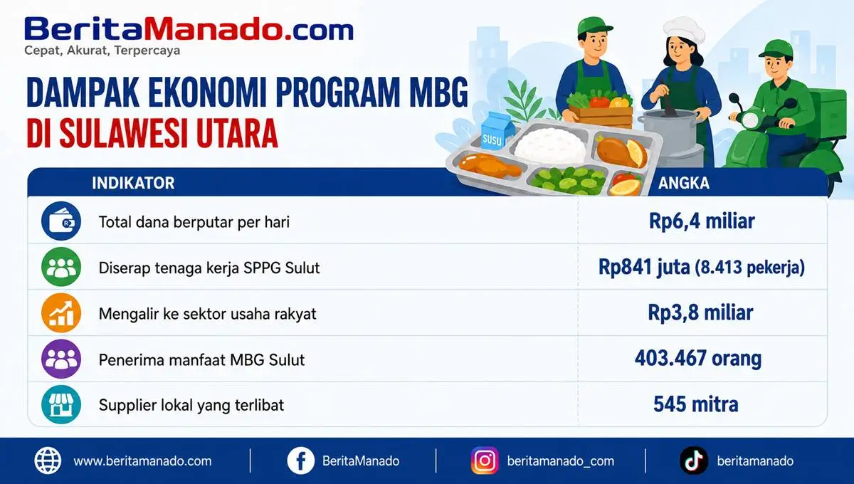 Infografis BeritaManado.com tentang dampak ekonomi Program Makan Bergizi Gratis (MBG) di Sulawesi Utara yang menampilkan data perputaran dana Rp6,4 miliar per hari, tenaga kerja terserap, kontribusi ke usaha rakyat, jumlah penerima manfaat, dan supplier lokal yang terlibat.