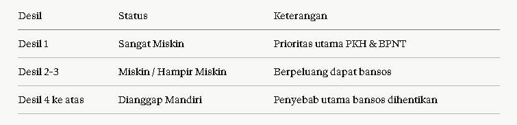 Cara Menurunkan Desil DTSEN agar Bisa Dapat Bansos Kemensos 2026, Ini Langkah Resminya