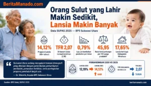 Orang Sulut yang Lahir Makin Sedikit, Lansia Makin Banyak