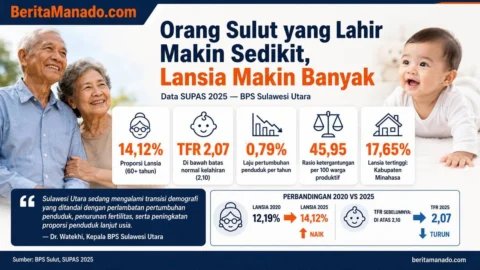 Orang Sulut makin sedikit yang lahir, tapi lansia makin banyak. Data terbaru mengungkap perubahan besar dalam struktur penduduk Sulawesi Utara.