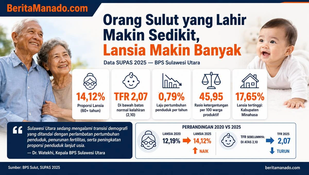 Orang Sulut yang Lahir Makin Sedikit, Lansia Makin Banyak 1 Orang Sulut makin sedikit yang lahir, tapi lansia makin banyak. Data terbaru mengungkap perubahan besar dalam struktur penduduk Sulawesi Utara.