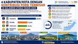 Ini Daerah dengan Kontribusi PDRB Terbesar di Sulawesi Utara 2025