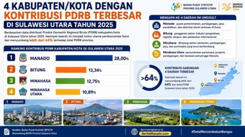 Grafik distribusi dan pertumbuhan PDRB kabupaten kota Sulawesi Utara tahun 2025, Manado tertinggi 28 persen, data BPS RI.