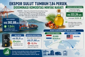Ekspor Sulut Tumbuh 7,84 Persen, Didominasi Komoditas Minyak Nabati