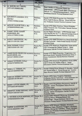 Gubernur Yulius Selvanus Lantik Ratusan Pejabat, Ini Daftarnya