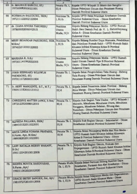 Gubernur Yulius Selvanus Lantik Ratusan Pejabat, Ini Daftarnya