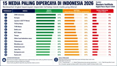 Infografis Reuters Institute Digital News Report 2026 tentang tingkat kepercayaan publik terhadap media di Indonesia. CNN Indonesia dan Kompas mencatat tingkat kepercayaan tertinggi sebesar 61 persen, diikuti Liputan 6 sebesar 59 persen, TVOne News dan TVRI News masing-masing 58 persen. Grafik juga menampilkan persentase netral dan tidak percaya untuk 15 merek media yang disurvei.