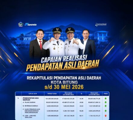 PAD Bitung Melonjak Tajam! Baru Lima Bulan Tembus Rp47,8 Miliar, Target Rp104 Miliar Kian Dekat 8 PAD Bitung Melonjak Tajam! Baru Lima Bulan Tembus Rp47,8 Miliar, Target Rp104 Miliar Kian Dekat