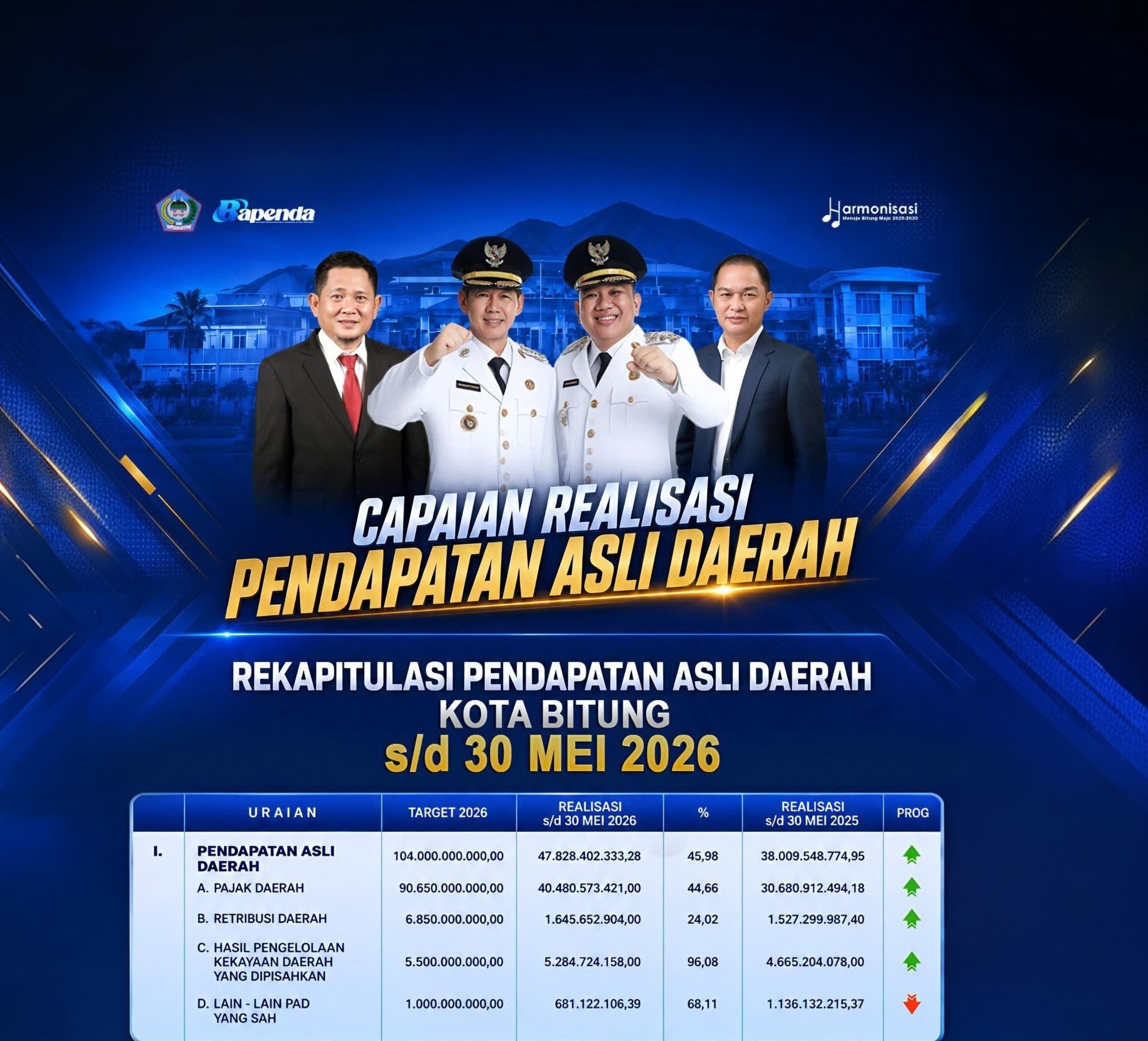 PAD Bitung Melonjak Tajam! Baru Lima Bulan Tembus Rp47,8 Miliar, Target Rp104 Miliar Kian Dekat