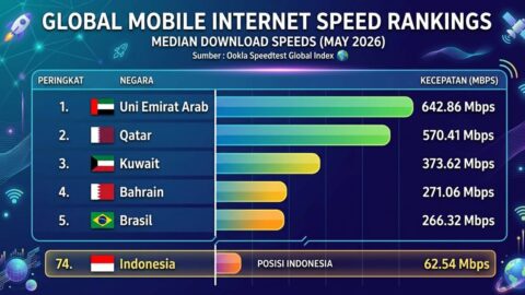 Infografis peringkat kecepatan internet seluler dunia data median Mei 2026 berdasarkan Ookla Speedtest Global Index