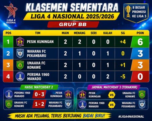 Klasemen Sementara Liga 4 Group BB. Persma 1960 Manado masih punya peluang di Grup BB Liga 4 Nasional! Meski kalah 0-3 dari Pesik Kuningan, drama klasemen masih terbuka setelah hasil laga lain mengubah peta persaingan. Semua masih bisa terjadi di laga terakhir!