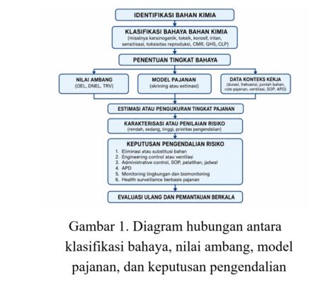 Mengelola Risiko Bahan Kimia di Tempat Kerja melalui Cumulative Risk Assessment Berbasis Pajanan