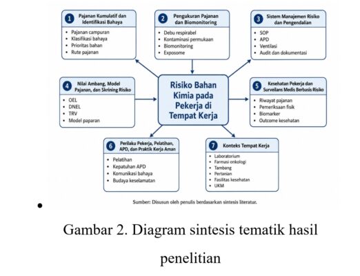 Mengelola Risiko Bahan Kimia di Tempat Kerja melalui Cumulative Risk Assessment Berbasis Pajanan