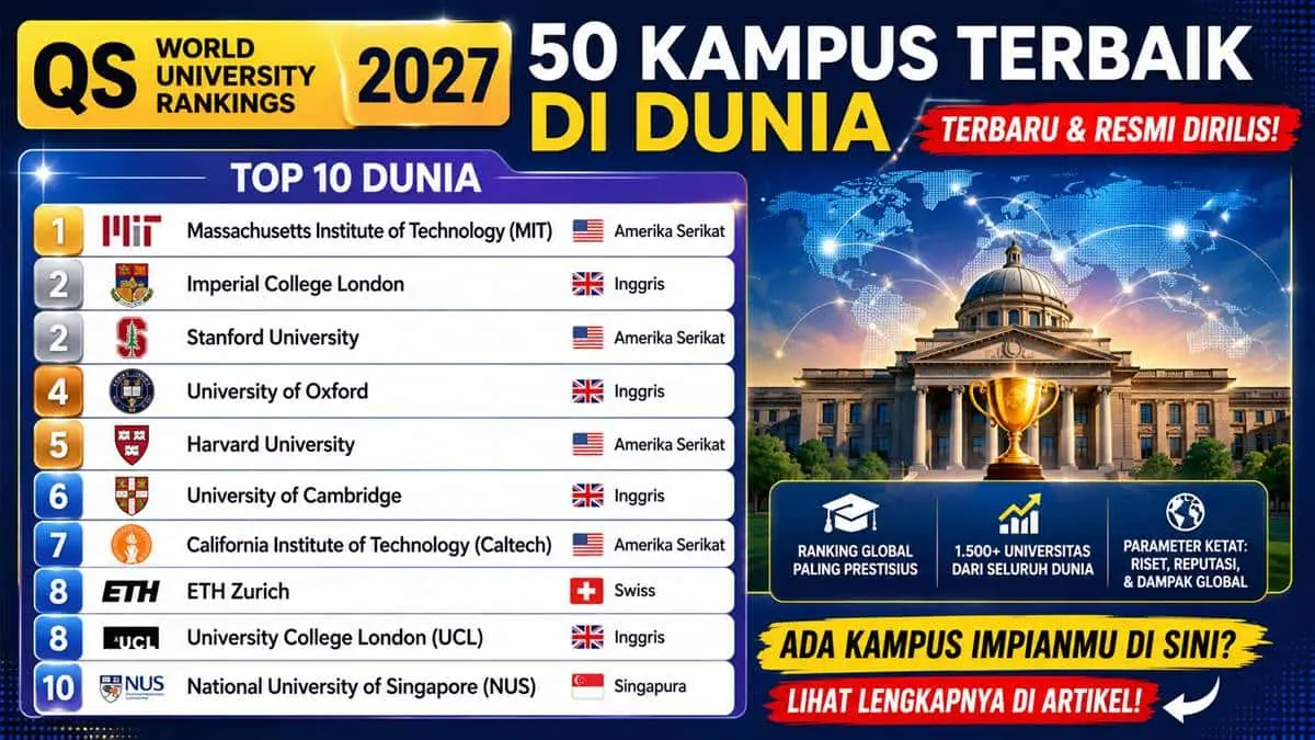 Daftar 10 besar universitas terbaik dunia dalam QS World University Rankings 2027 yang menampilkan MIT, Oxford, Harvard, Cambridge, Stanford, dan National University of Singapore.