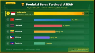 Infografis peringkat produksi beras tertinggi ASEAN 2026/2027 versi FAO: Indonesia 38,6 juta ton (peringkat 1), Vietnam 28,4 juta ton, Thailand 21,8 juta ton, Myanmar 16,7 juta ton, Filipina 12,2 juta ton, Kamboja 8,6 juta ton.