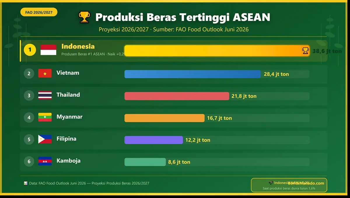 Infografis peringkat produksi beras tertinggi ASEAN 2026/2027 versi FAO: Indonesia 38,6 juta ton (peringkat 1), Vietnam 28,4 juta ton, Thailand 21,8 juta ton, Myanmar 16,7 juta ton, Filipina 12,2 juta ton, Kamboja 8,6 juta ton.