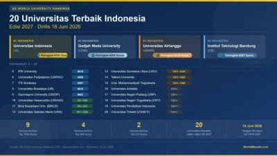 Infografis 20 universitas terbaik Indonesia QS World University Rankings 2027: UI peringkat 191, UGM 206, UNAIR 276, ITB 287 dunia