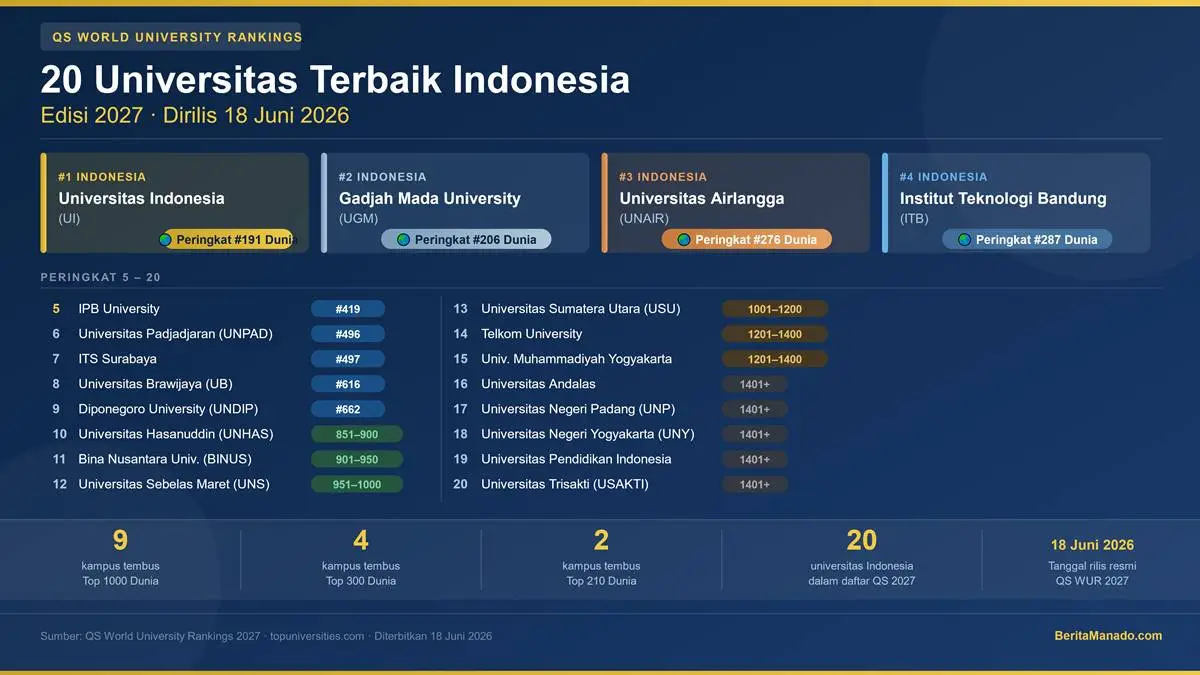 Infografis 20 universitas terbaik Indonesia QS World University Rankings 2027: UI peringkat 191, UGM 206, UNAIR 276, ITB 287 dunia